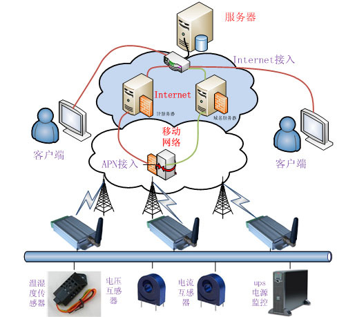 【GPRS 超低功耗機(jī)房基站遠(yuǎn)程監(jiān)測(cè)系統(tǒng).超低功耗RTU】?jī)r(jià)格,廠家,圖片,自動(dòng)化成套控制系統(tǒng),北京聚英翱翔電子-
