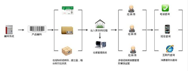 商品防竄貨系統(tǒng)防竄貨流程