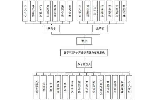 計(jì)算機(jī)畢業(yè)設(shè)計(jì)ssm基于web的農(nóng)產(chǎn)品供需服務(wù)信息系統(tǒng) 基于ssm框架的農(nóng)產(chǎn)品數(shù)字化供需服務(wù)平臺(tái)設(shè)計(jì)與實(shí)現(xiàn) java mysql技術(shù)棧下的智慧農(nóng)業(yè)供需匹配系統(tǒng)構(gòu)建
