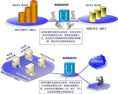 【企業級百兆神威隔離網閘(軍用安全級別)】價格,廠家,圖片,北京永立達信息技術有限責任公司-