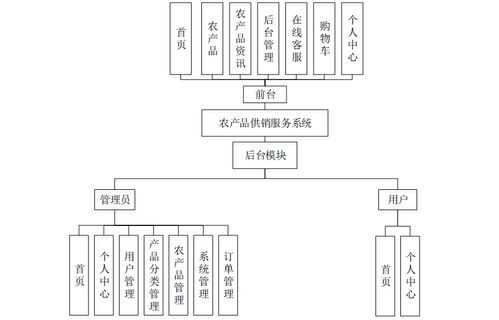 計算機畢業設計springboot農產品供銷服務系統 基于spring boot的農產品供銷服務平臺設計與實現 spring boot框架下的農產品供銷管理系統開發
