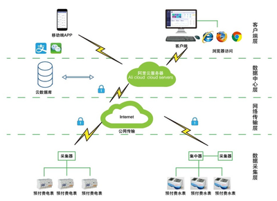 水電管理收費系統安科瑞預付費云平臺 微信支付寶支付