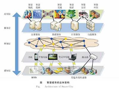 物聯網助力智慧城市建設