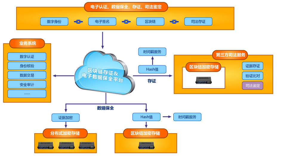 電子證據保全系統(EPS)