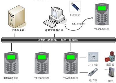 黑龍江智能考勤系統 網絡與CPU技術的創新融合