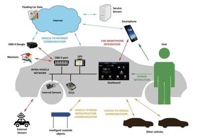深剖車聯網 萬物互聯時代下，廠家為何日益重視車聯網系統